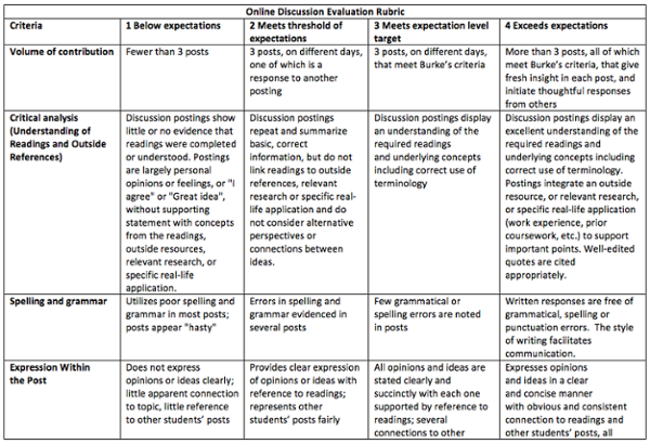 An example of a sample rubric