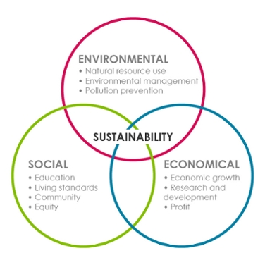 About | Campus Sustainability Plan | UNB