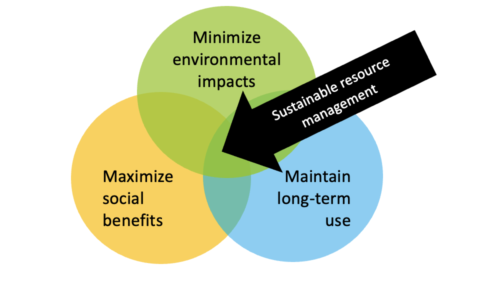 Sustainable resource management lies at the intersection of three priorities to minimize environmental impacts, maximize social benefits, and maintain long-term use