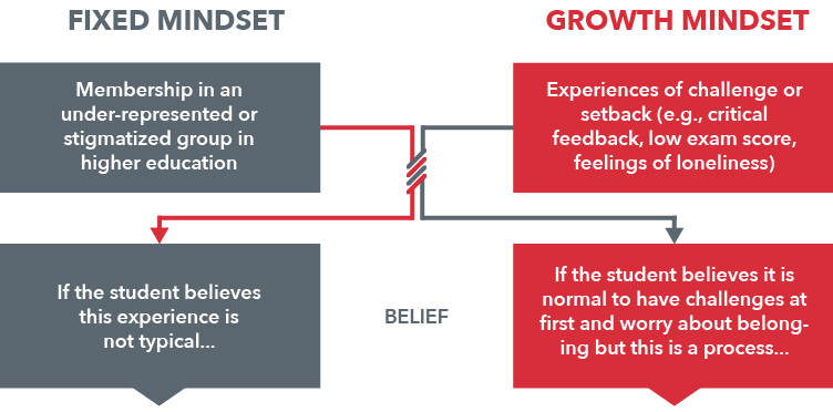 Fixed vs Growth Mindset