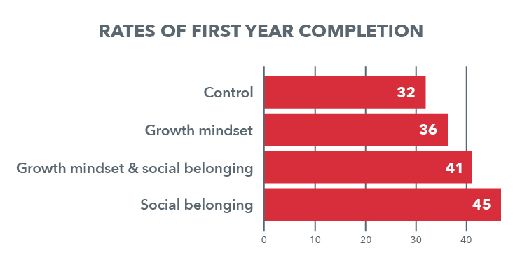 Rates of First Year Completion