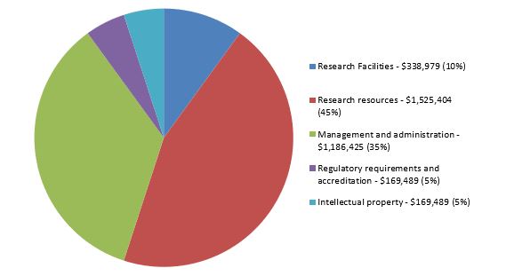 2025-26 Research Support Fund Program UNB Allocation - $3,389,786
